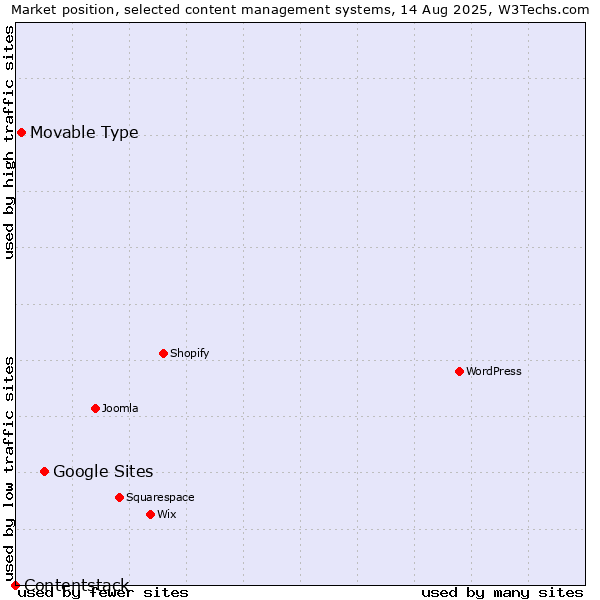 Market position of Google Sites vs. Movable Type vs. Contentstack