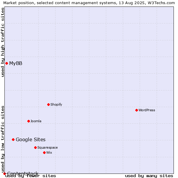 Market position of Google Sites vs. MyBB vs. Contentstack