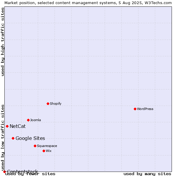 Market position of Google Sites vs. NetCat vs. Contentstack