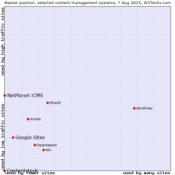 Market position of Google Sites vs. NetPlanet iCMS vs. Contentstack