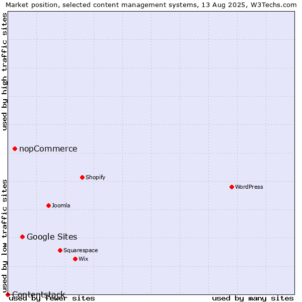 Market position of Google Sites vs. nopCommerce vs. Contentstack