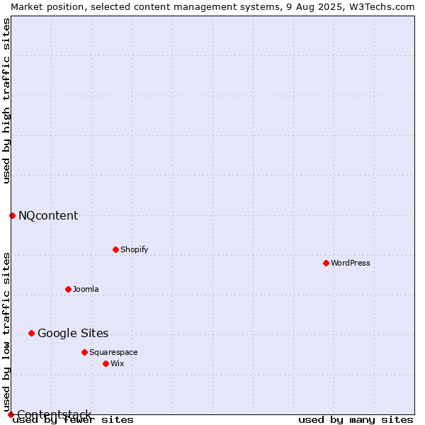 Market position of Google Sites vs. NQcontent vs. Contentstack