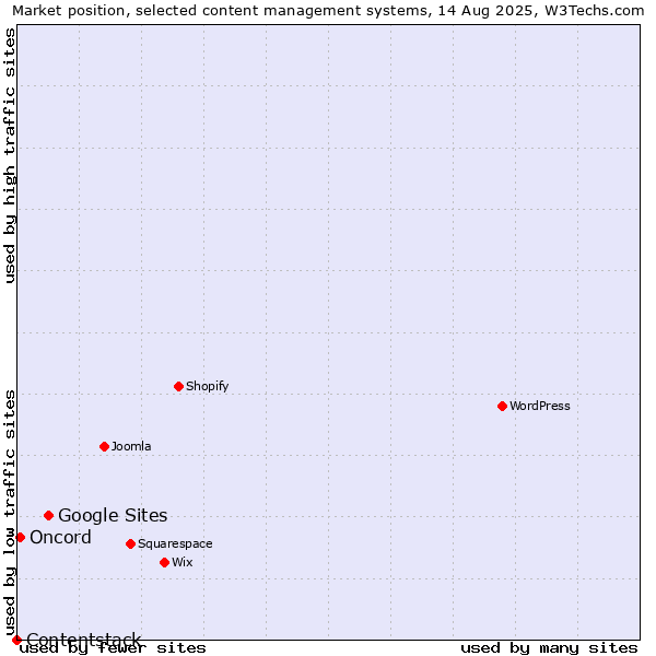 Market position of Google Sites vs. Oncord vs. Contentstack