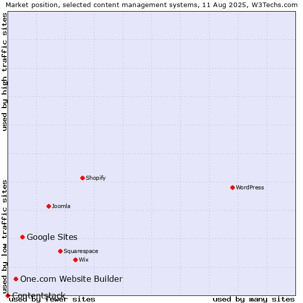 Market position of Google Sites vs. One.com Website Builder vs. Contentstack