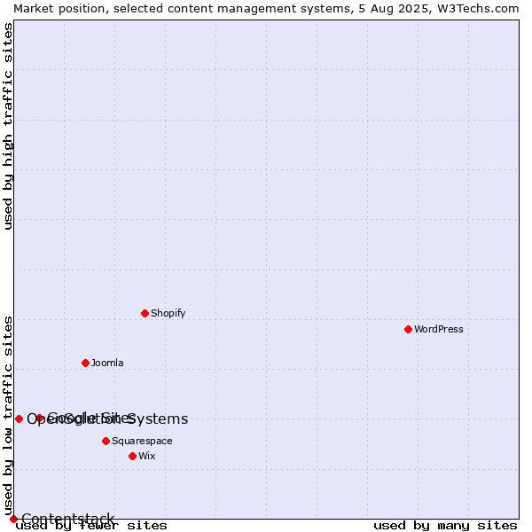 Market position of Google Sites vs. OpenSolution Systems vs. Contentstack