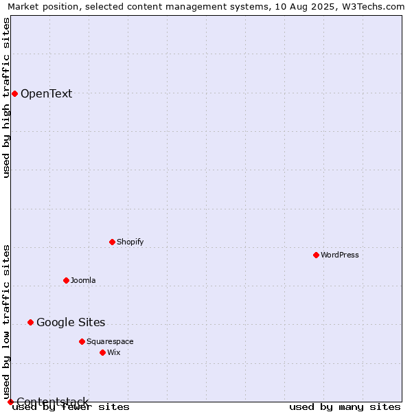 Market position of Google Sites vs. OpenText vs. Contentstack