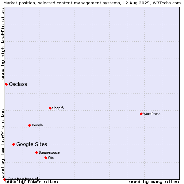Market position of Google Sites vs. Osclass vs. Contentstack