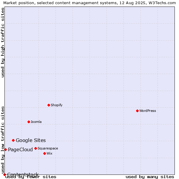 Market position of Google Sites vs. PageCloud vs. Contentstack
