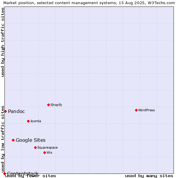 Market position of Google Sites vs. Pandoc vs. Contentstack