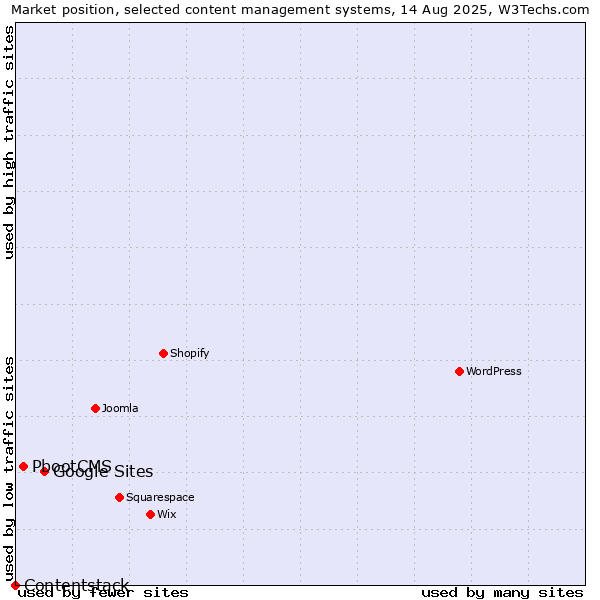 Market position of Google Sites vs. PbootCMS vs. Contentstack