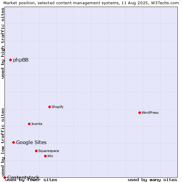 Market position of Google Sites vs. phpBB vs. Contentstack