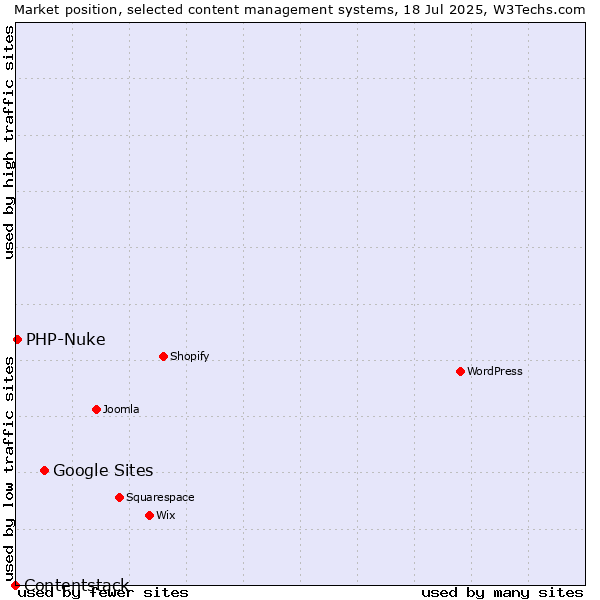 Market position of Google Sites vs. PHP-Nuke vs. Contentstack