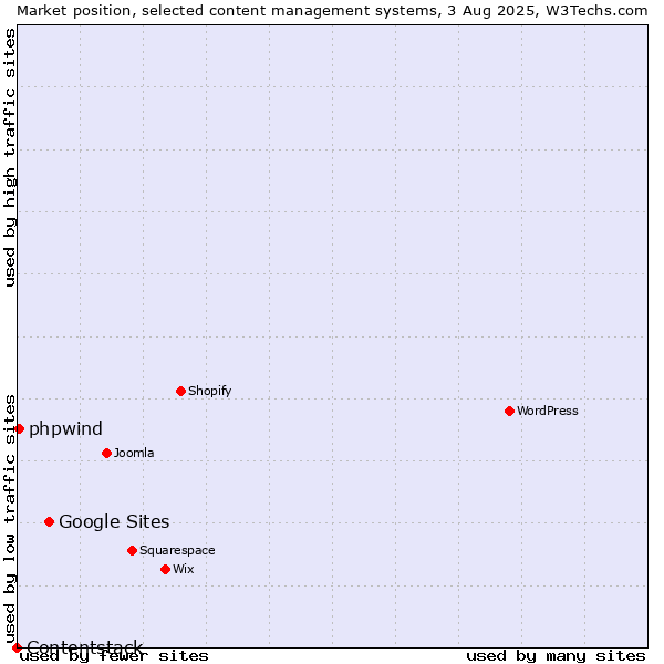 Market position of Google Sites vs. phpwind vs. Contentstack