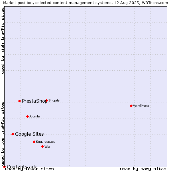 Market position of PrestaShop vs. Google Sites vs. Contentstack