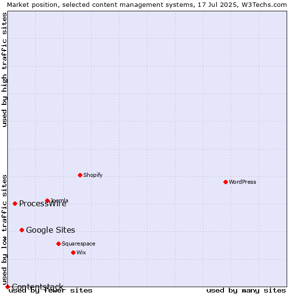 Market position of Google Sites vs. ProcessWire vs. Contentstack