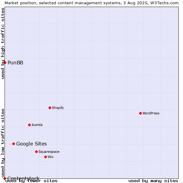 Market position of Google Sites vs. PunBB vs. Contentstack