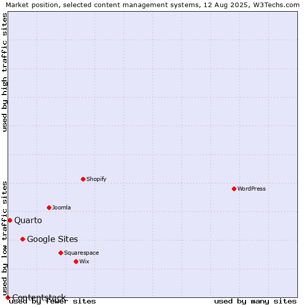 Market position of Google Sites vs. Quarto vs. Contentstack