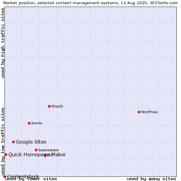 Market position of Google Sites vs. Quick Homepage Maker vs. Contentstack
