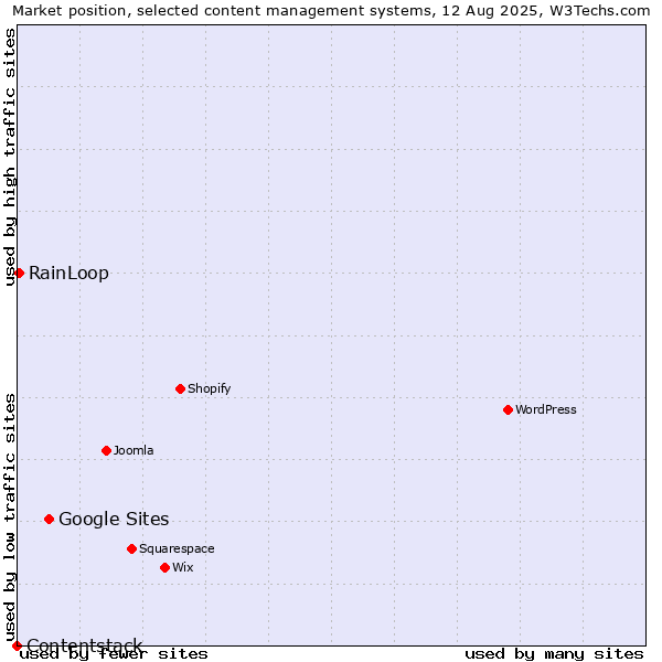 Market position of Google Sites vs. RainLoop vs. Contentstack
