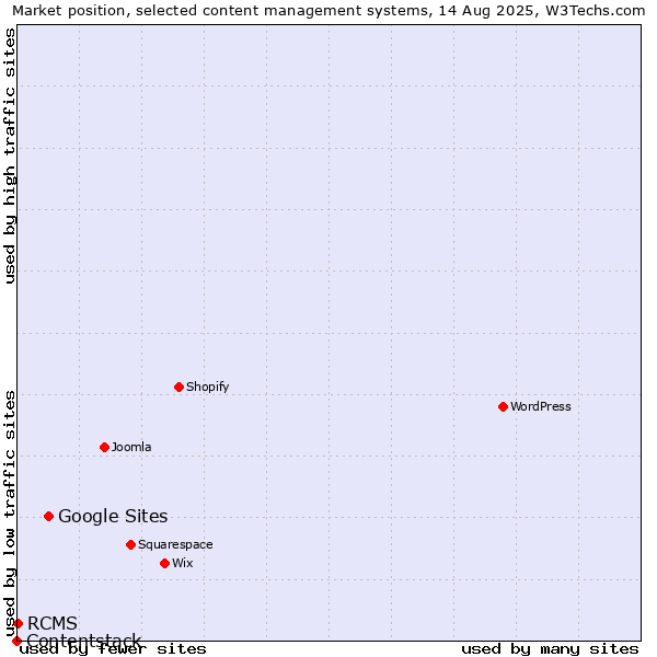Market position of Google Sites vs. RCMS vs. Contentstack