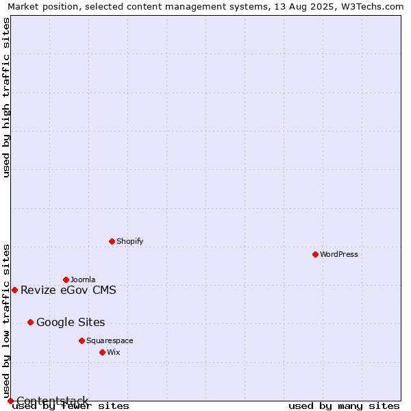 Market position of Google Sites vs. Revize eGov CMS vs. Contentstack