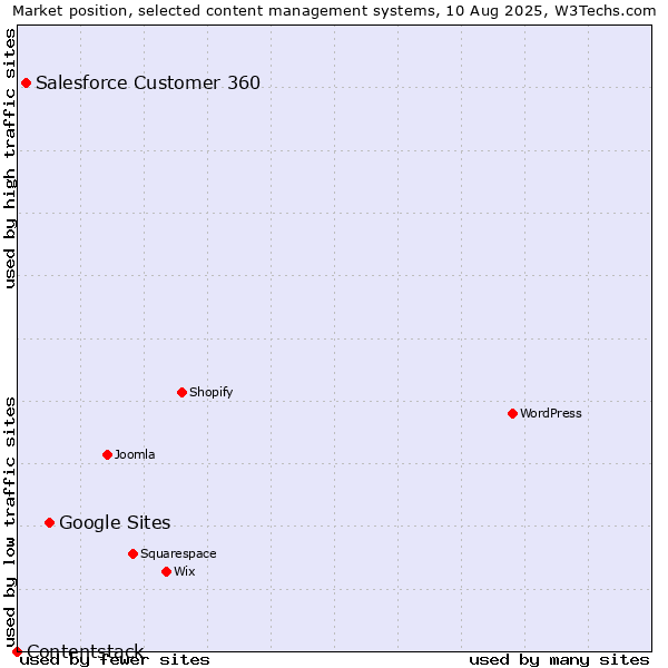 Market position of Google Sites vs. Salesforce Customer 360 vs. Contentstack
