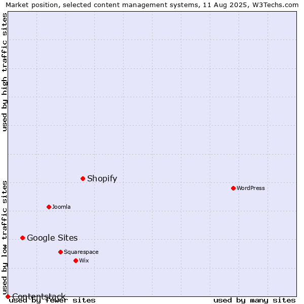 Market position of Shopify vs. Google Sites vs. Contentstack