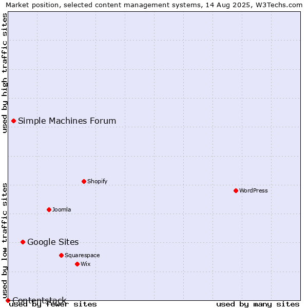 Market position of Google Sites vs. Simple Machines Forum vs. Contentstack