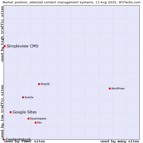Market position of Google Sites vs. Simpleview CMS vs. Contentstack