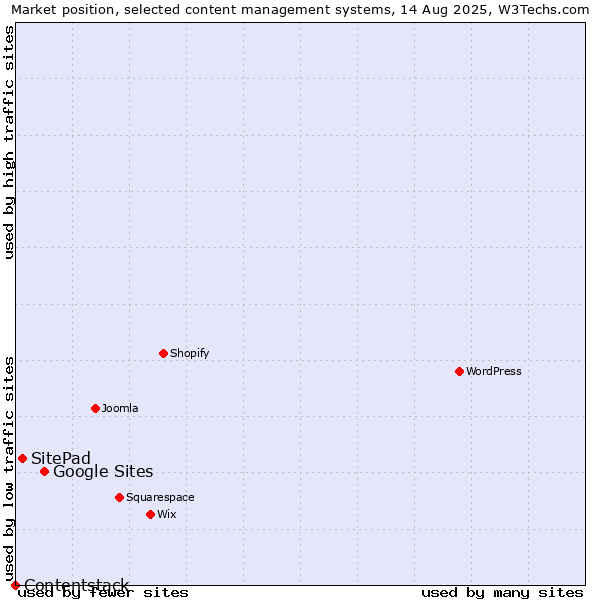 Market position of Google Sites vs. SitePad vs. Contentstack