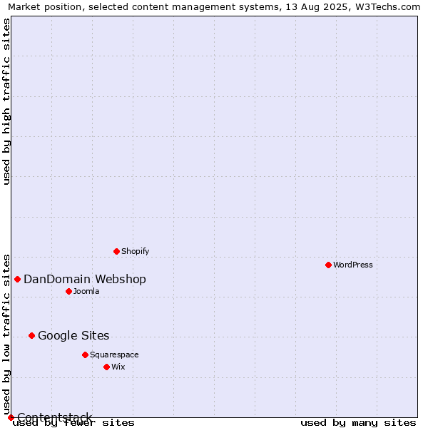 Market position of Google Sites vs. DanDomain Webshop vs. Contentstack