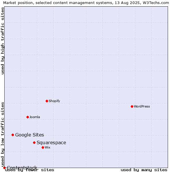 Market position of Squarespace vs. Google Sites vs. Contentstack