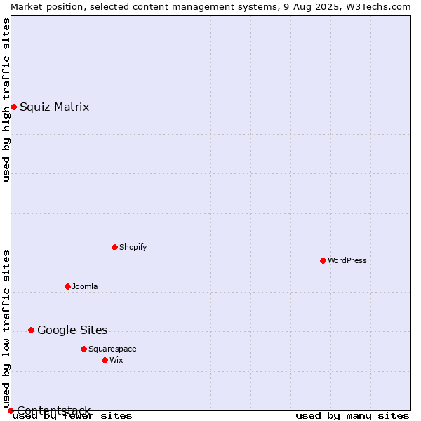 Market position of Google Sites vs. Squiz Matrix vs. Contentstack