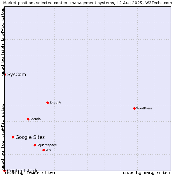 Market position of Google Sites vs. SysCom vs. Contentstack