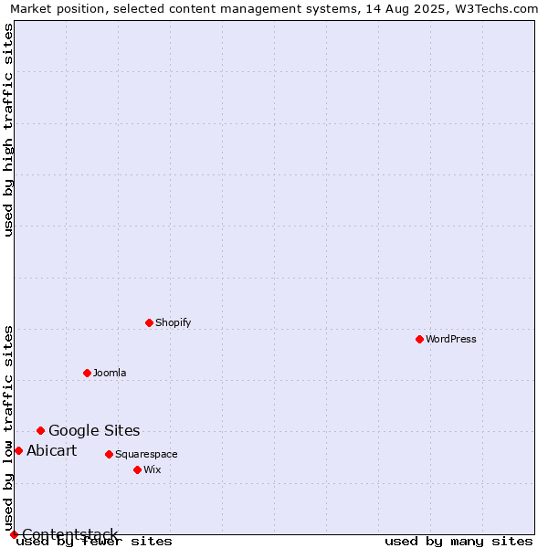 Market position of Google Sites vs. Abicart vs. Contentstack