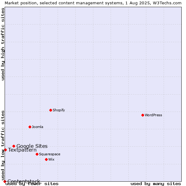 Market position of Google Sites vs. Textpattern vs. Contentstack