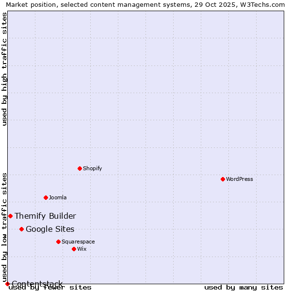 Market position of Google Sites vs. Themify Builder vs. Contentstack
