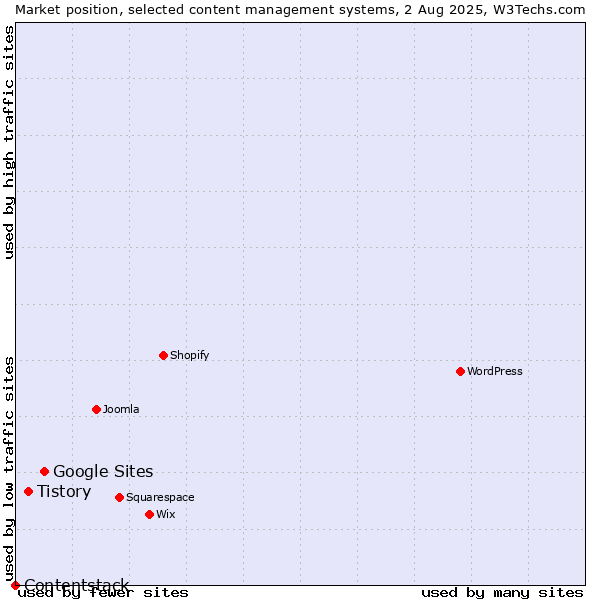 Market position of Google Sites vs. Tistory vs. Contentstack