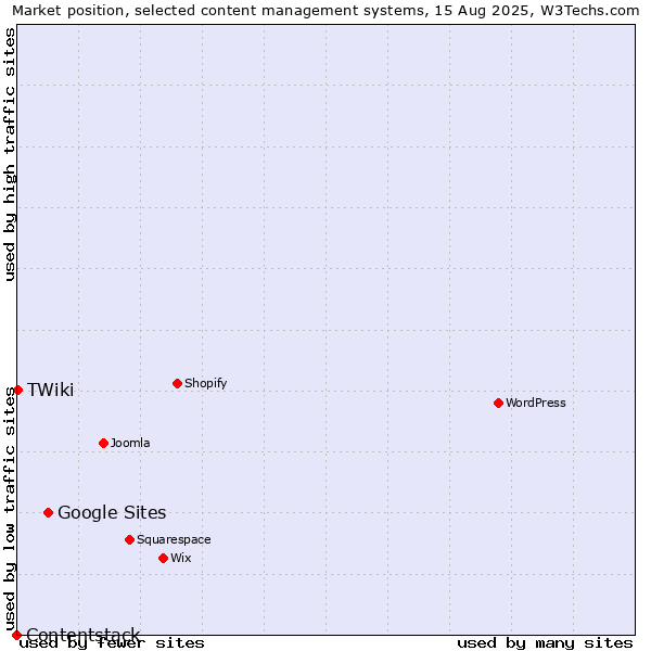 Market position of Google Sites vs. TWiki vs. Contentstack