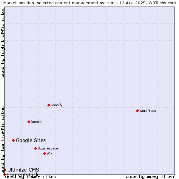 Market position of Google Sites vs. Ultimize CMS vs. Contentstack