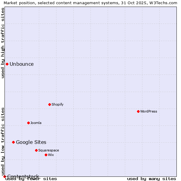 Market position of Google Sites vs. Unbounce vs. Contentstack
