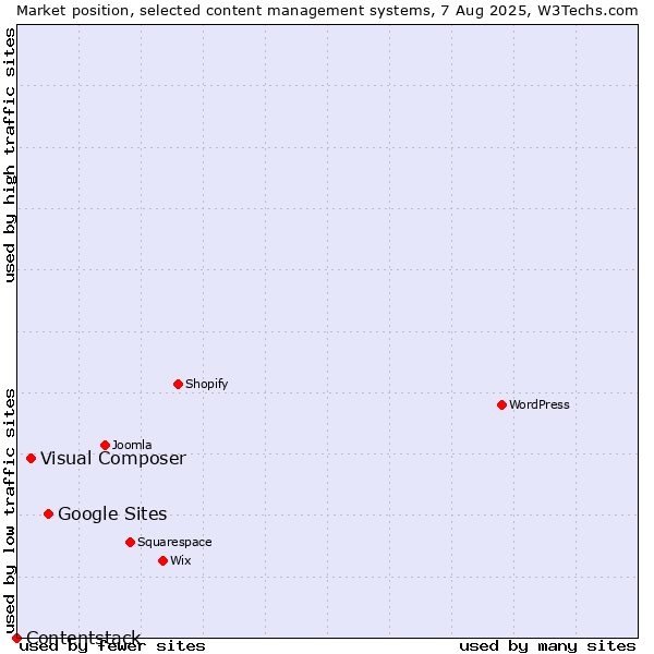 Market position of Google Sites vs. Visual Composer vs. Contentstack