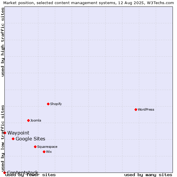 Market position of Google Sites vs. Waypoint vs. Contentstack