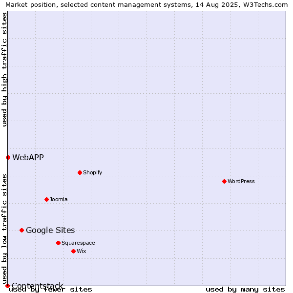 Market position of Google Sites vs. WebAPP vs. Contentstack
