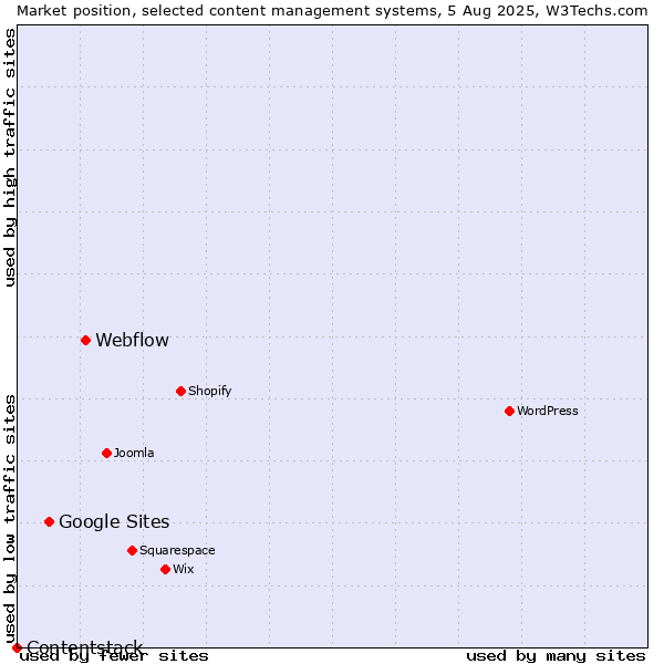 Market position of Webflow vs. Google Sites vs. Contentstack