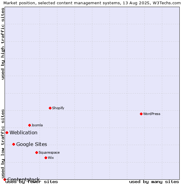 Market position of Google Sites vs. Weblication vs. Contentstack
