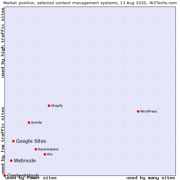 Market position of Google Sites vs. Webnode vs. Contentstack