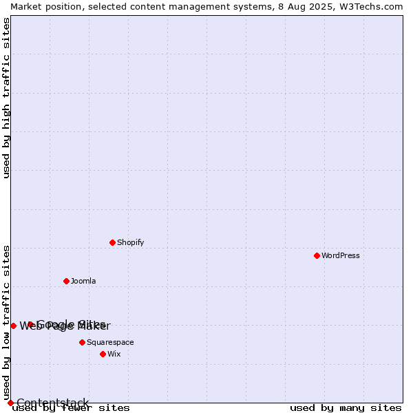 Market position of Google Sites vs. Web Page Maker vs. Contentstack