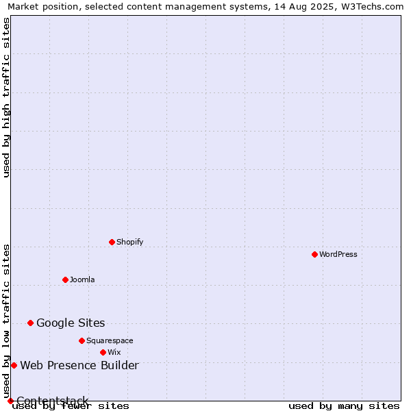 Market position of Google Sites vs. Web Presence Builder vs. Contentstack