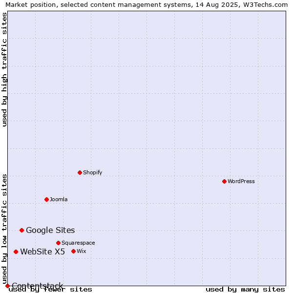 Market position of Google Sites vs. WebSite X5 vs. Contentstack